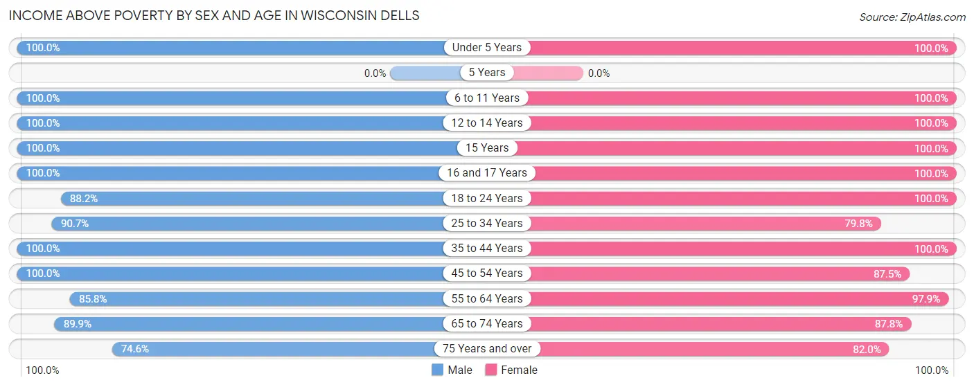 Income Above Poverty by Sex and Age in Wisconsin Dells