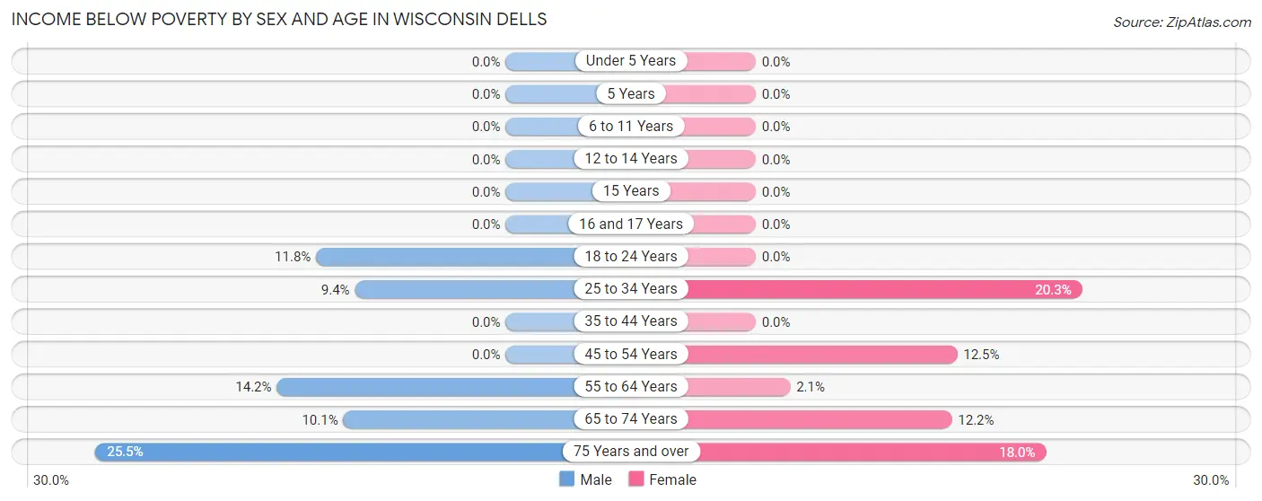 Income Below Poverty by Sex and Age in Wisconsin Dells