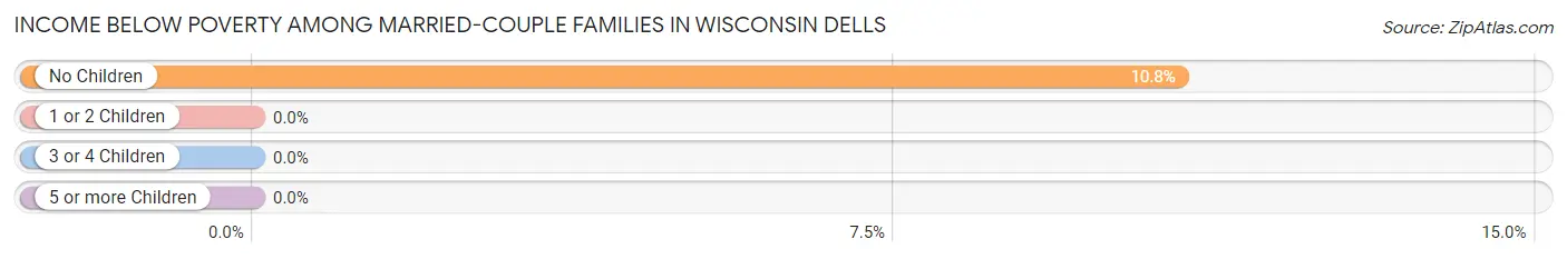 Income Below Poverty Among Married-Couple Families in Wisconsin Dells