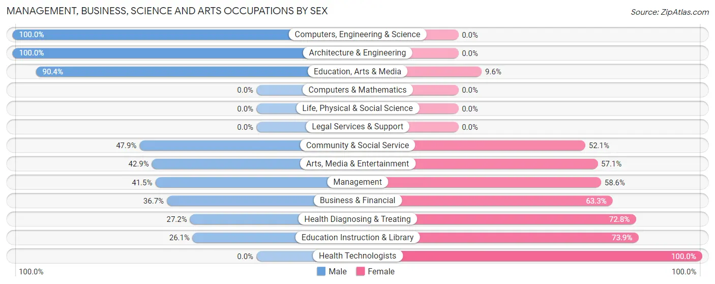 Management, Business, Science and Arts Occupations by Sex in Wisconsin Dells