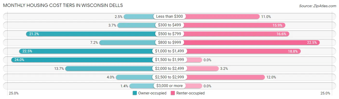 Monthly Housing Cost Tiers in Wisconsin Dells