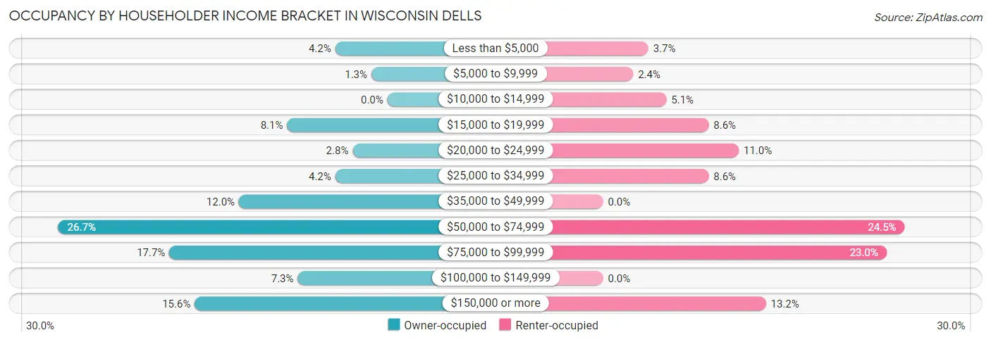 Occupancy by Householder Income Bracket in Wisconsin Dells