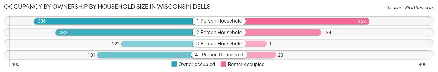 Occupancy by Ownership by Household Size in Wisconsin Dells