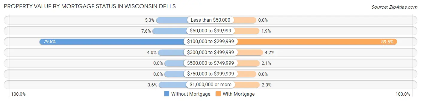 Property Value by Mortgage Status in Wisconsin Dells