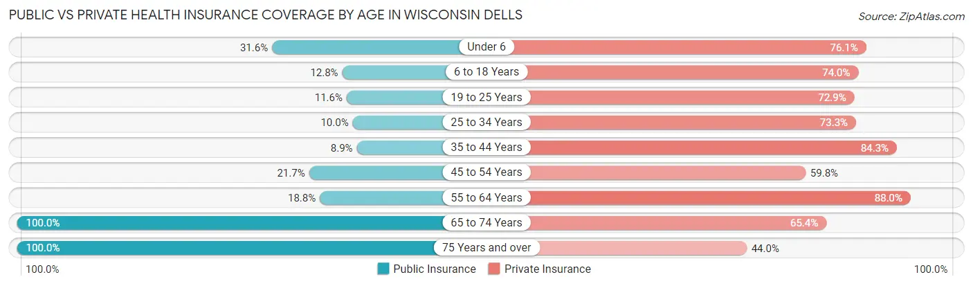 Public vs Private Health Insurance Coverage by Age in Wisconsin Dells