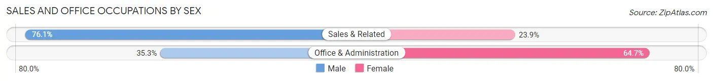 Sales and Office Occupations by Sex in Wisconsin Dells