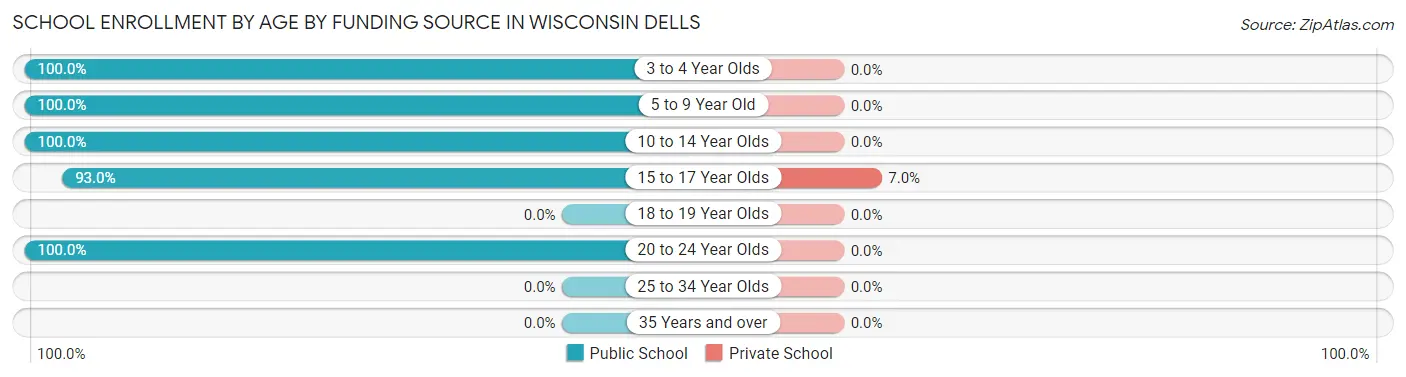 School Enrollment by Age by Funding Source in Wisconsin Dells