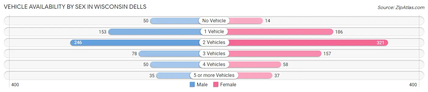 Vehicle Availability by Sex in Wisconsin Dells