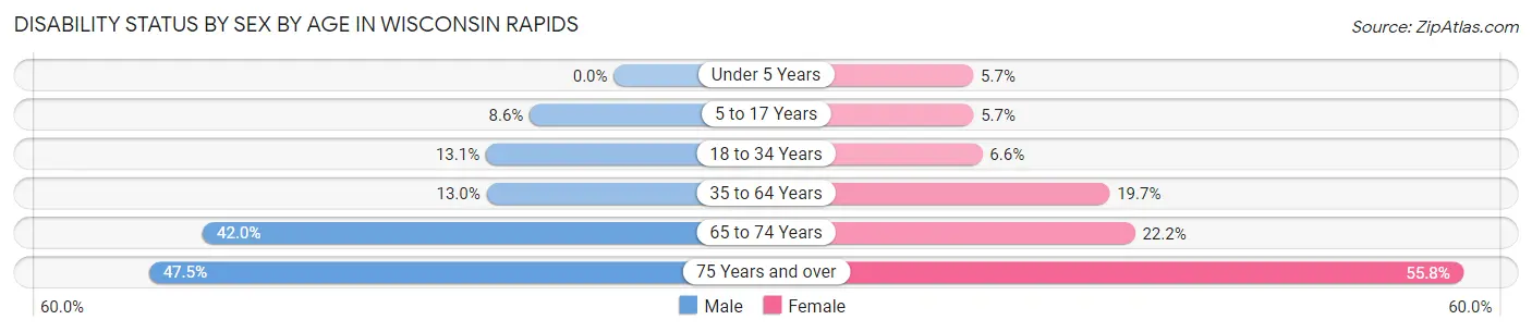 Disability Status by Sex by Age in Wisconsin Rapids