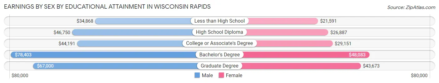 Earnings by Sex by Educational Attainment in Wisconsin Rapids