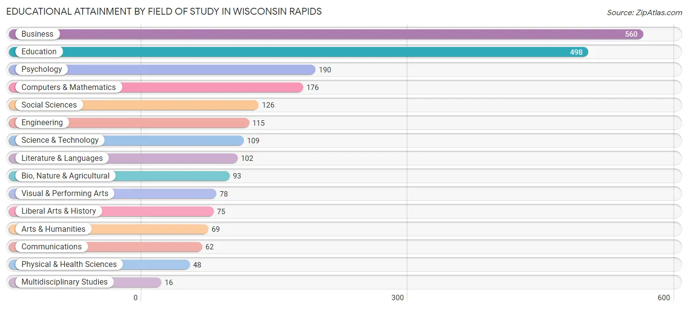 Educational Attainment by Field of Study in Wisconsin Rapids