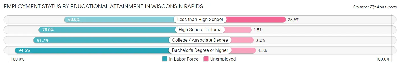 Employment Status by Educational Attainment in Wisconsin Rapids