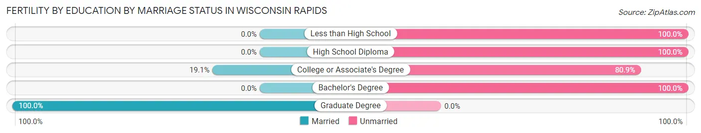 Female Fertility by Education by Marriage Status in Wisconsin Rapids
