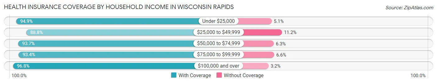 Health Insurance Coverage by Household Income in Wisconsin Rapids