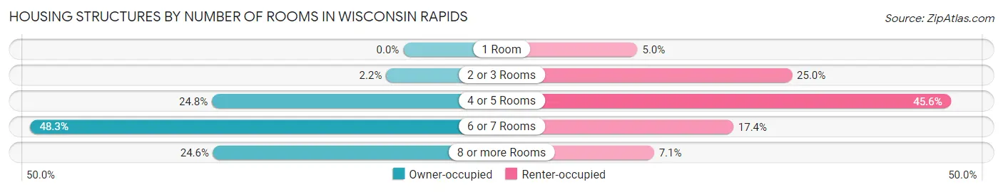 Housing Structures by Number of Rooms in Wisconsin Rapids