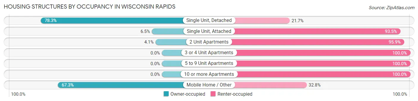 Housing Structures by Occupancy in Wisconsin Rapids