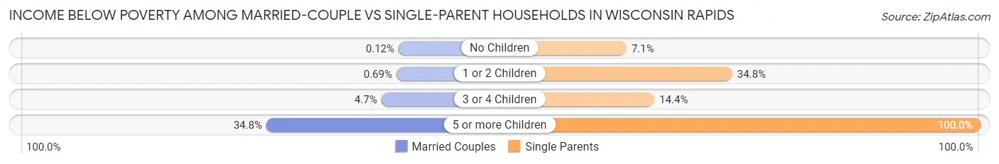 Income Below Poverty Among Married-Couple vs Single-Parent Households in Wisconsin Rapids