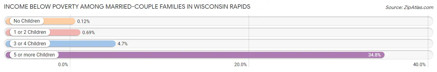 Income Below Poverty Among Married-Couple Families in Wisconsin Rapids