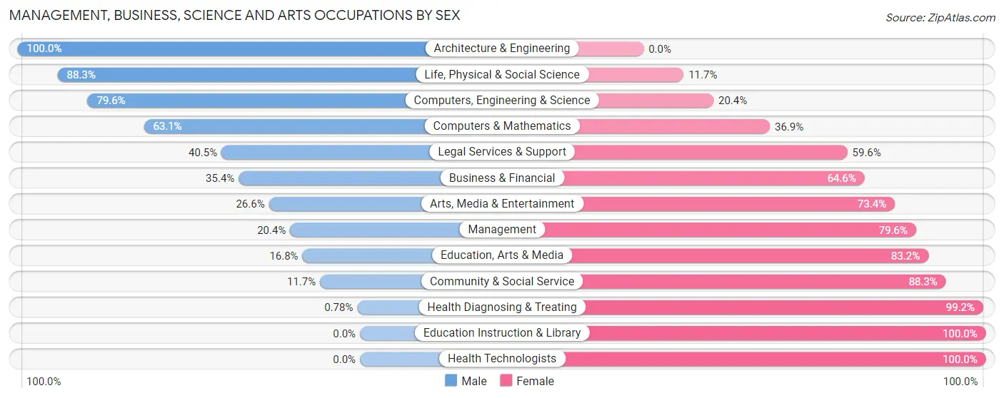 Management, Business, Science and Arts Occupations by Sex in Wisconsin Rapids