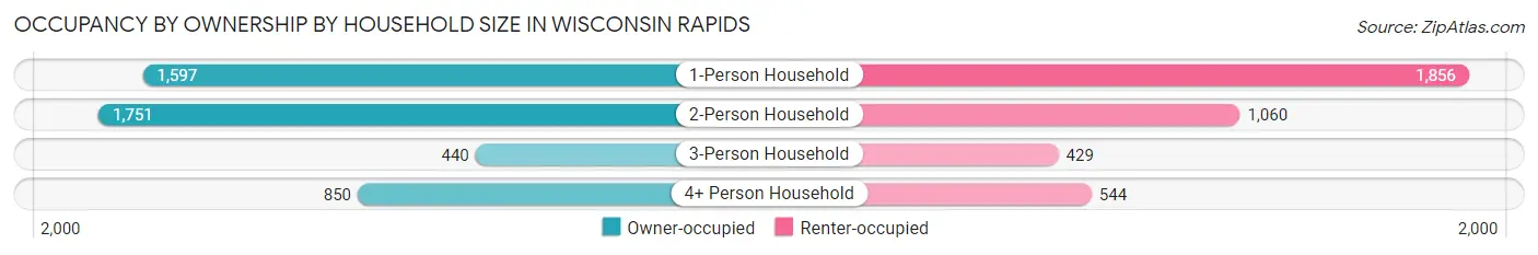 Occupancy by Ownership by Household Size in Wisconsin Rapids