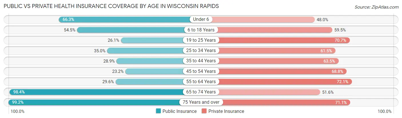 Public vs Private Health Insurance Coverage by Age in Wisconsin Rapids