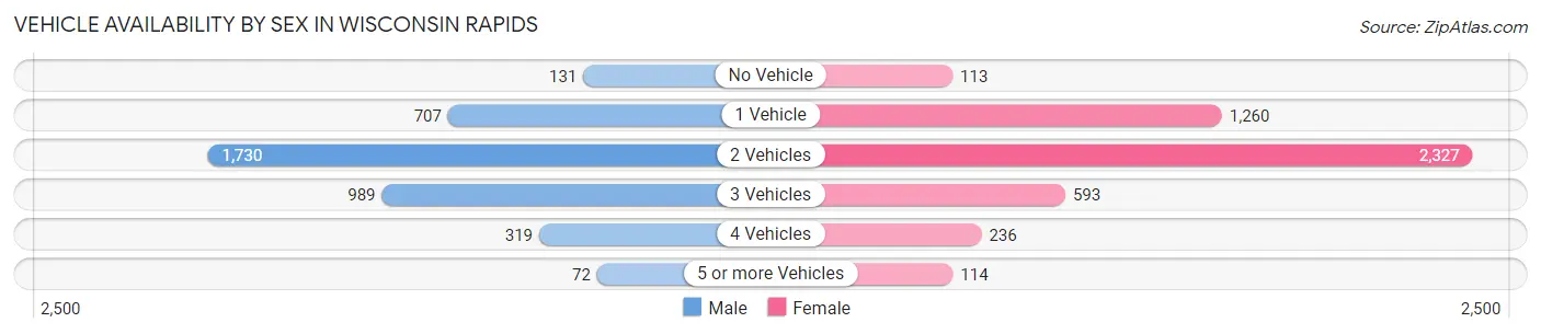 Vehicle Availability by Sex in Wisconsin Rapids