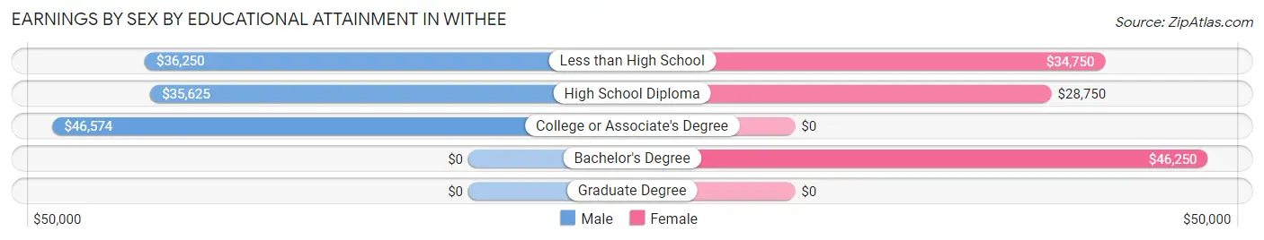 Earnings by Sex by Educational Attainment in Withee