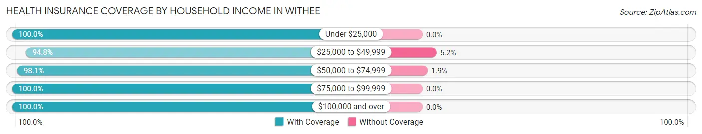 Health Insurance Coverage by Household Income in Withee