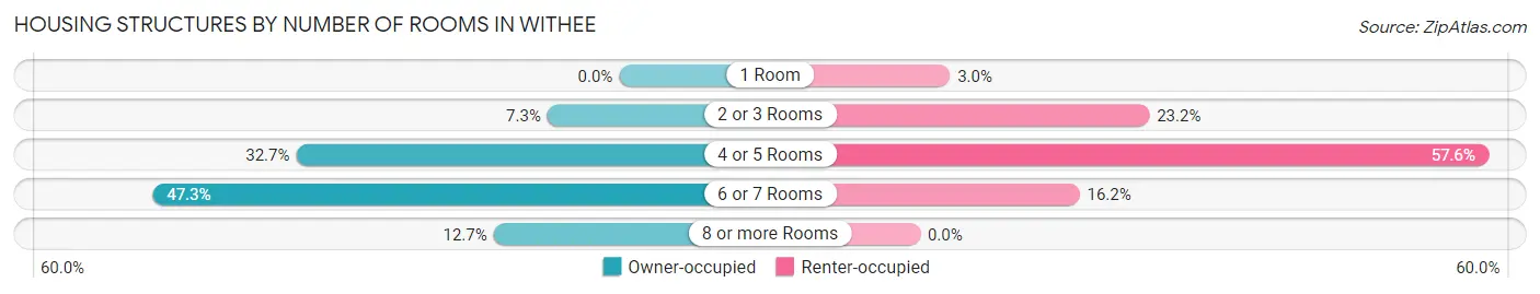Housing Structures by Number of Rooms in Withee