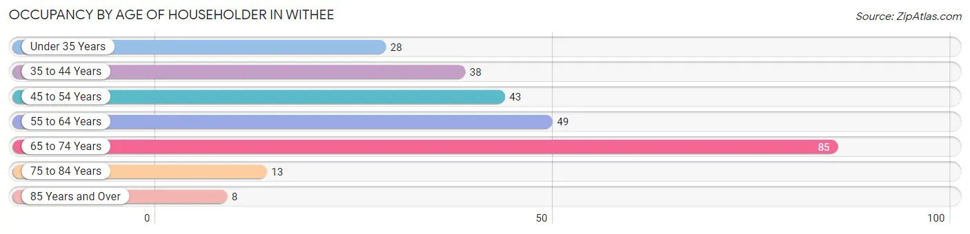 Occupancy by Age of Householder in Withee