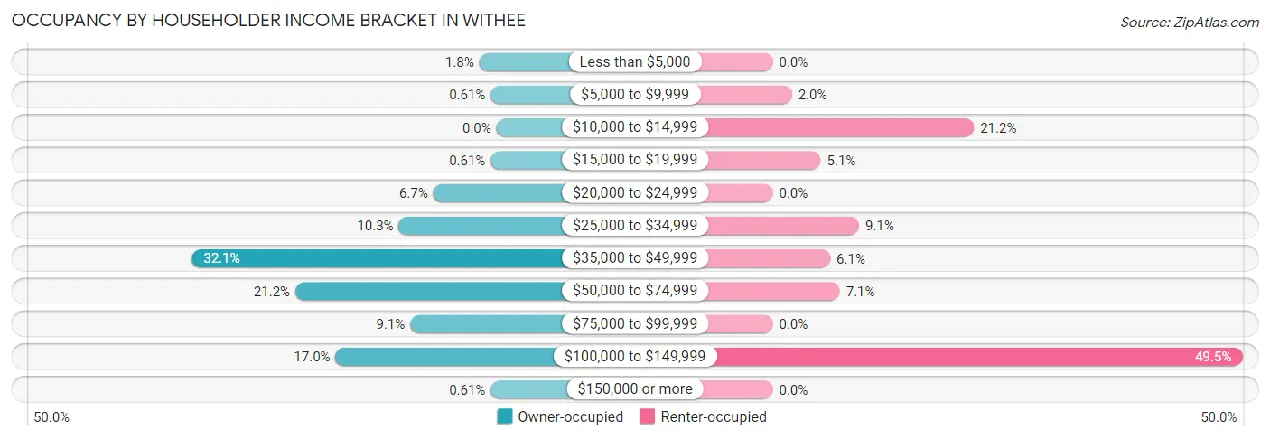 Occupancy by Householder Income Bracket in Withee