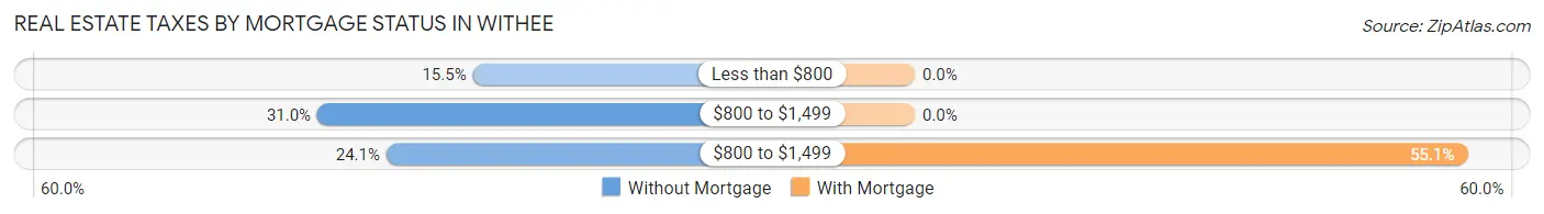 Real Estate Taxes by Mortgage Status in Withee