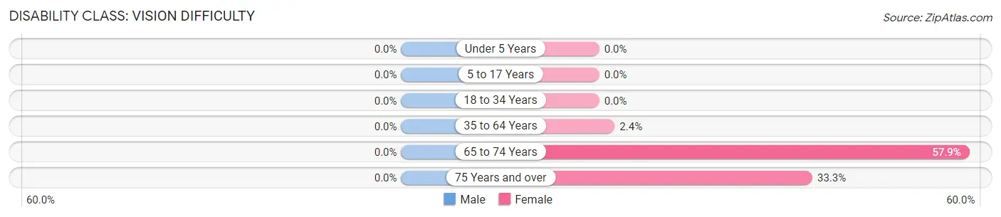 Disability in Withee: <span>Vision Difficulty</span>