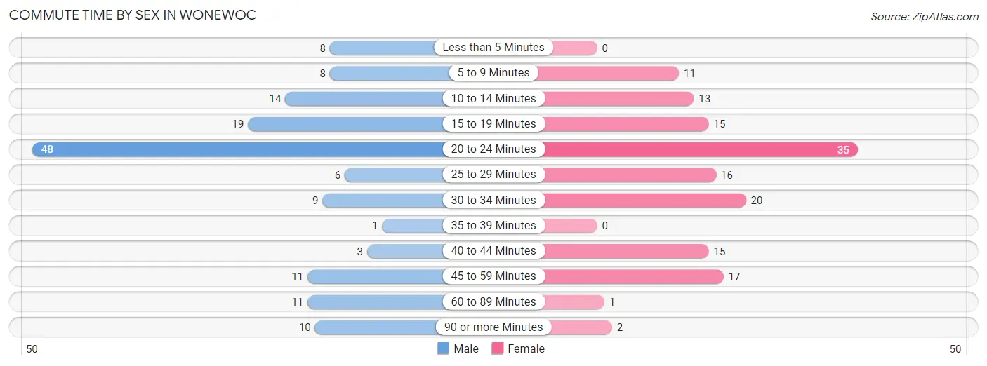 Commute Time by Sex in Wonewoc