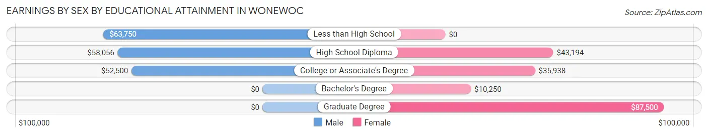 Earnings by Sex by Educational Attainment in Wonewoc
