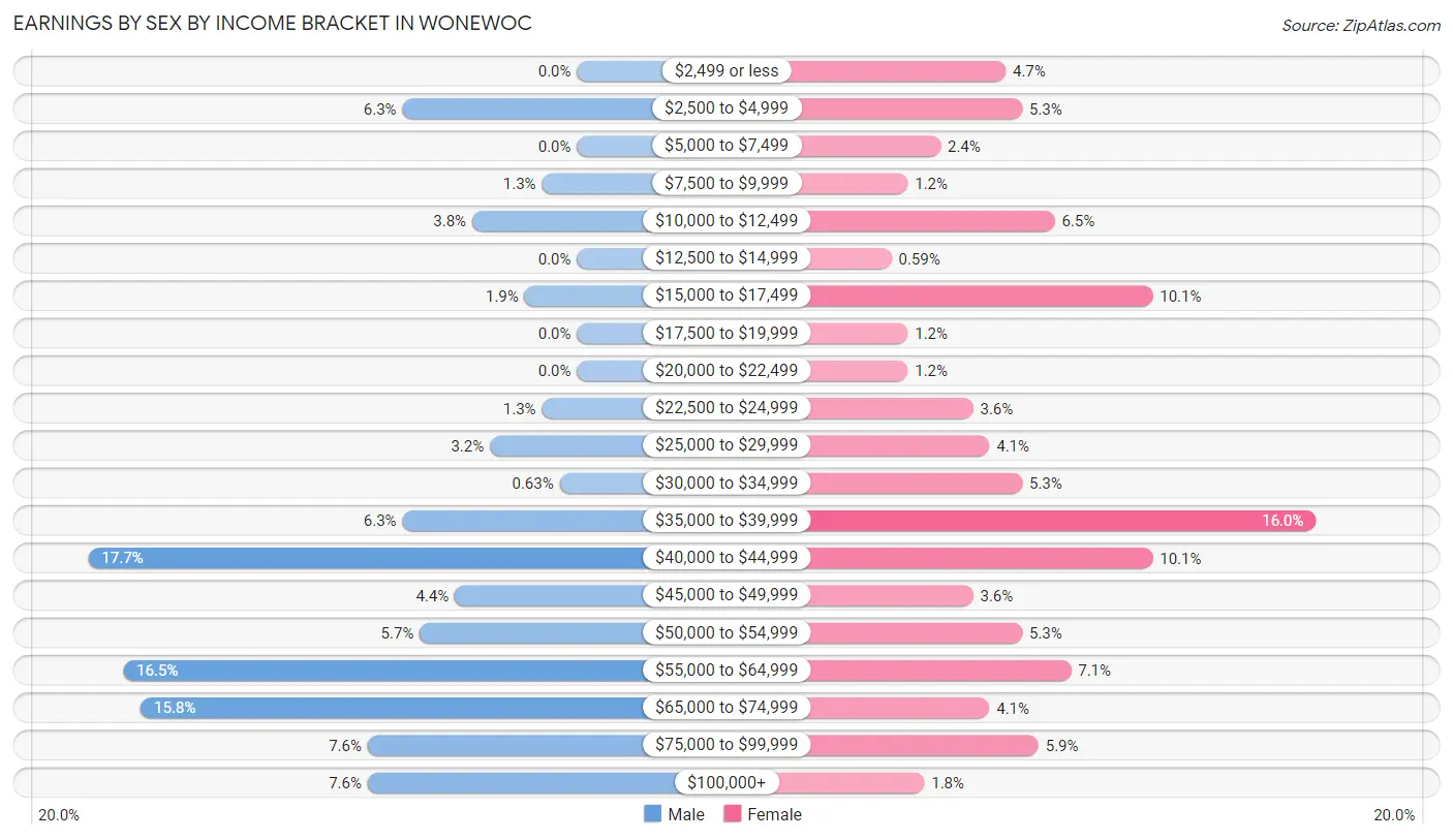 Earnings by Sex by Income Bracket in Wonewoc