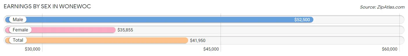 Earnings by Sex in Wonewoc