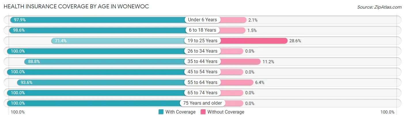 Health Insurance Coverage by Age in Wonewoc