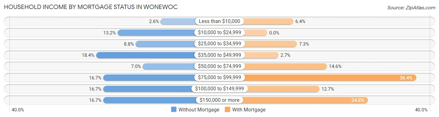 Household Income by Mortgage Status in Wonewoc