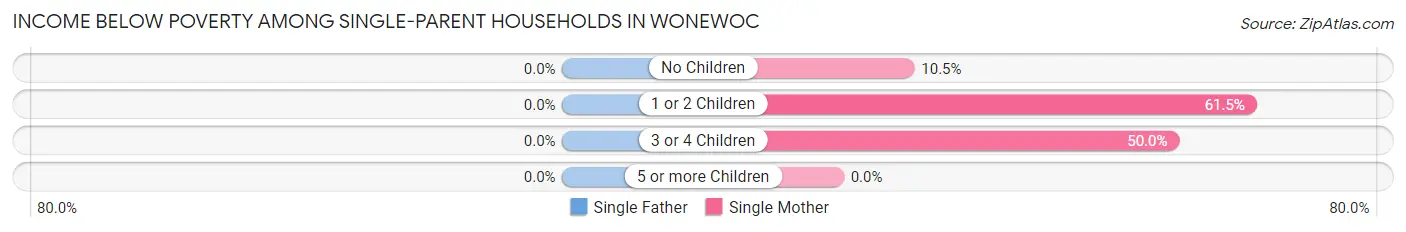 Income Below Poverty Among Single-Parent Households in Wonewoc