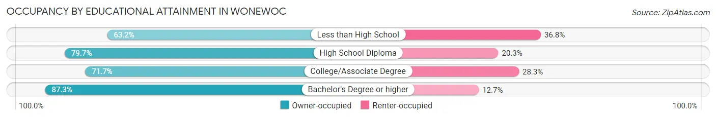 Occupancy by Educational Attainment in Wonewoc