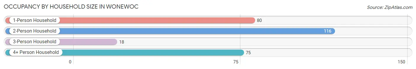 Occupancy by Household Size in Wonewoc