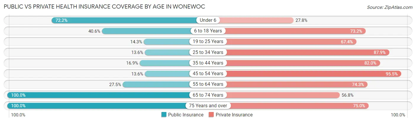 Public vs Private Health Insurance Coverage by Age in Wonewoc