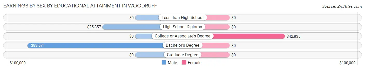 Earnings by Sex by Educational Attainment in Woodruff