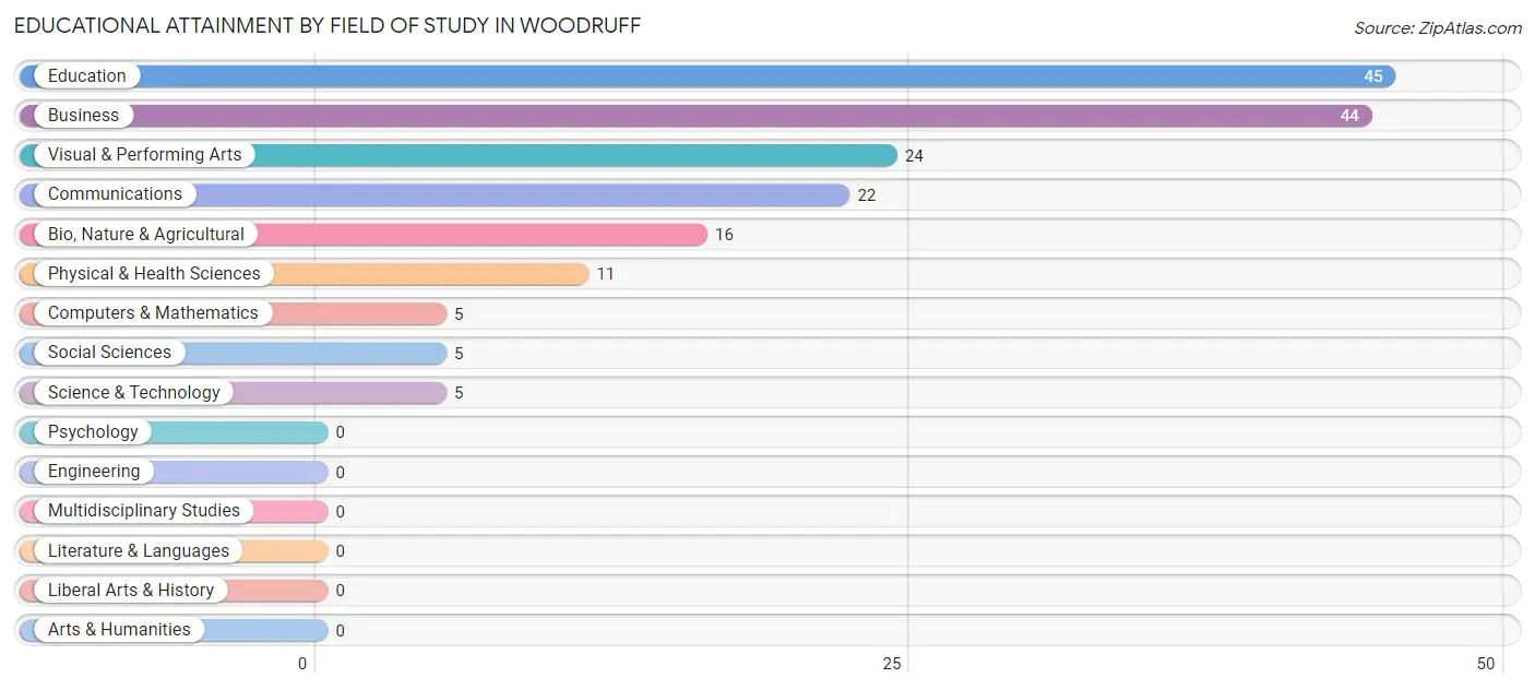 Educational Attainment by Field of Study in Woodruff