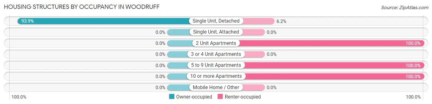 Housing Structures by Occupancy in Woodruff