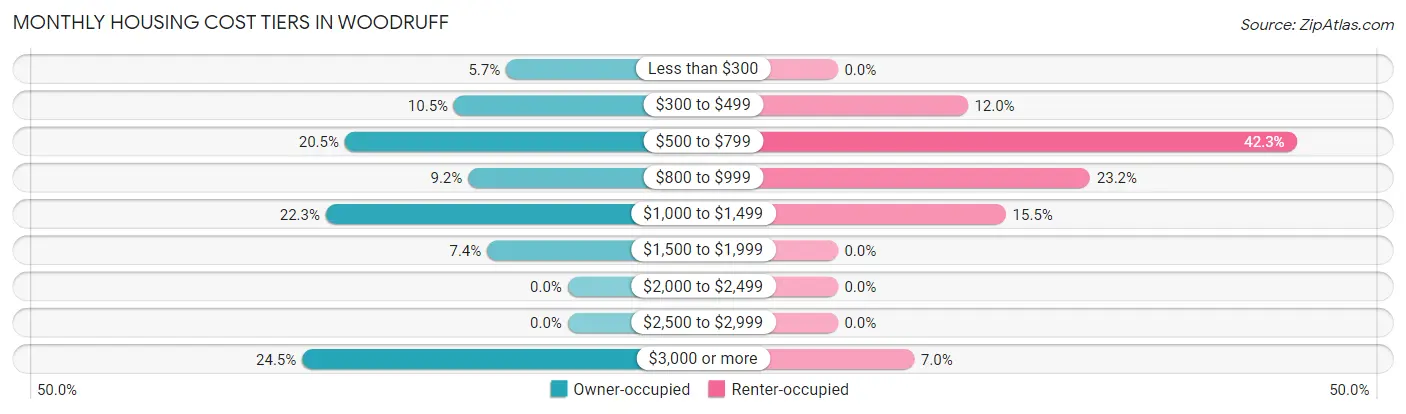 Monthly Housing Cost Tiers in Woodruff