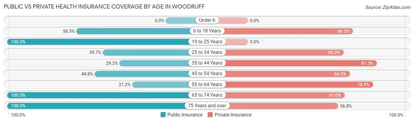 Public vs Private Health Insurance Coverage by Age in Woodruff