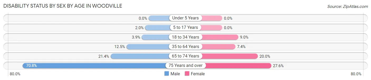 Disability Status by Sex by Age in Woodville