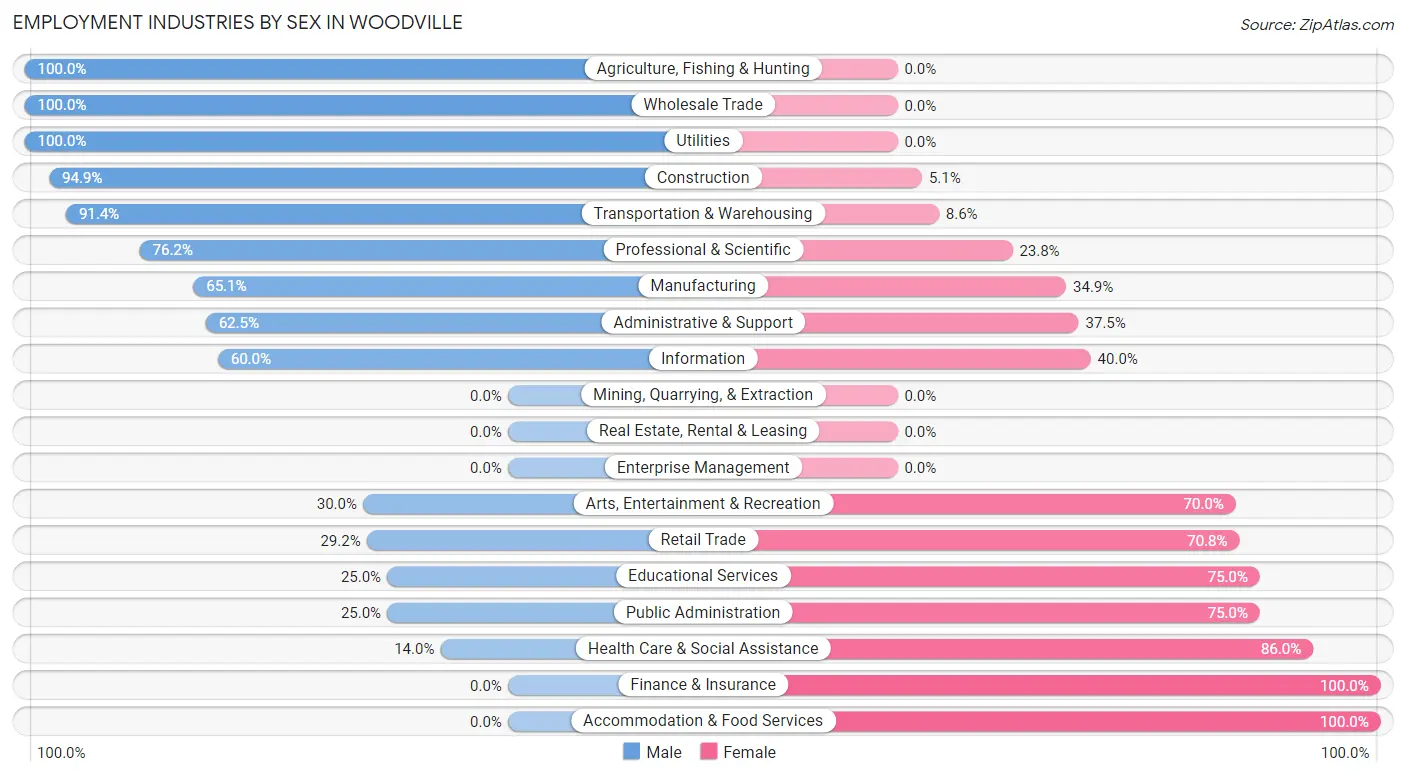 Employment Industries by Sex in Woodville